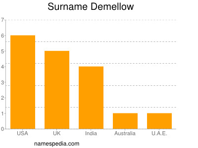 Surname Demellow