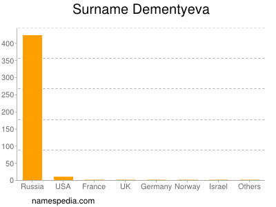 Surname Dementyeva