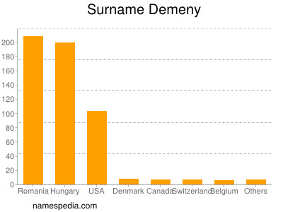 Surname Demeny
