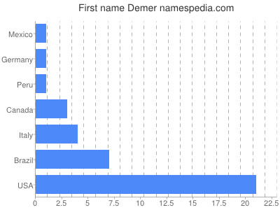 Given name Demer