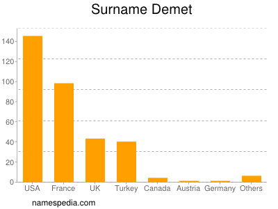 Surname Demet