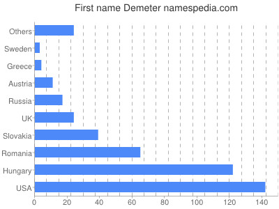 Given name Demeter