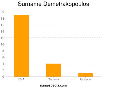Surname Demetrakopoulos