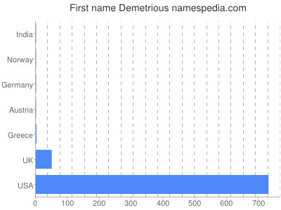 Given name Demetrious