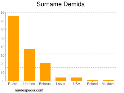 Surname Demida