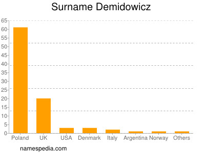 Surname Demidowicz