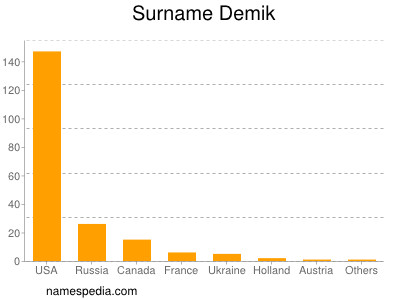 Surname Demik