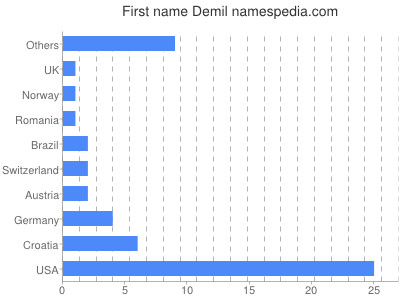 Given name Demil