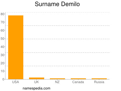Surname Demilo