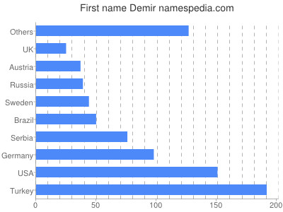 Given name Demir
