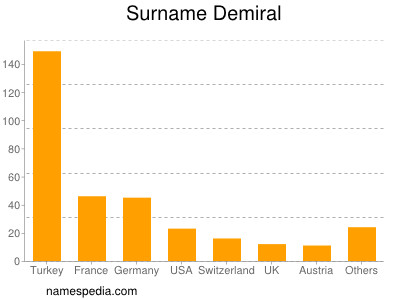 Surname Demiral