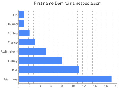 Given name Demirci