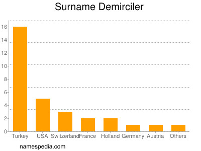 Surname Demirciler