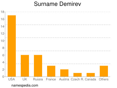 Surname Demirev