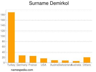 Surname Demirkol