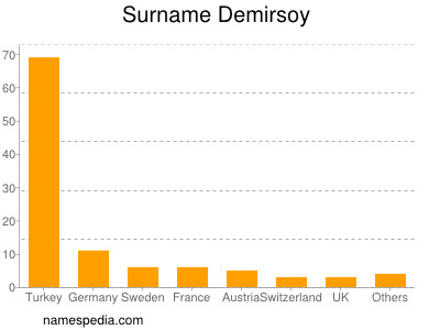 nom Demirsoy