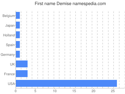 Given name Demise