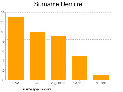 Surname Demitre
