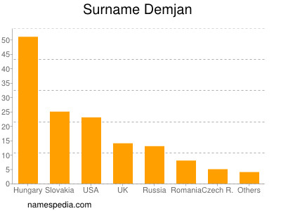 Surname Demjan