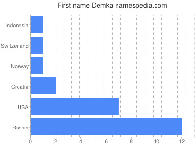 Given name Demka