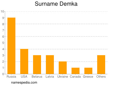 Surname Demka