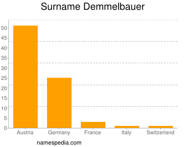 Surname Demmelbauer