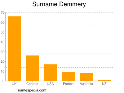 Surname Demmery