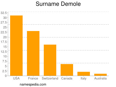 Surname Demole