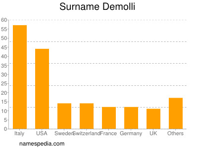 Surname Demolli