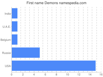 Given name Demons