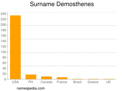 Familiennamen Demosthenes