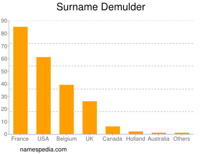 Surname Demulder