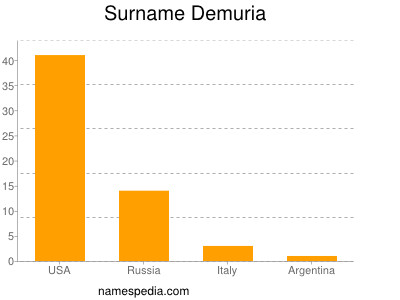 Familiennamen Demuria