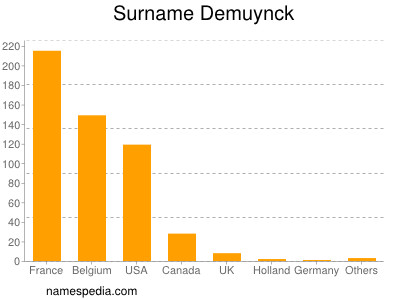Surname Demuynck