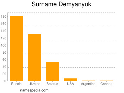 Surname Demyanyuk