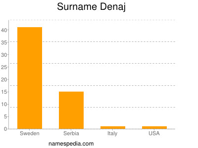 nom Denaj