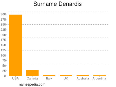 Surname Denardis