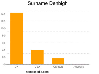 Surname Denbigh
