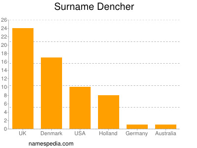 Surname Dencher