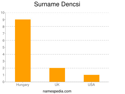 Surname Dencsi