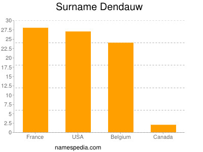 Surname Dendauw