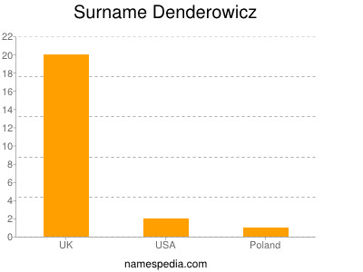 Surname Denderowicz