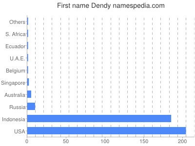 Given name Dendy