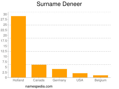 Surname Deneer