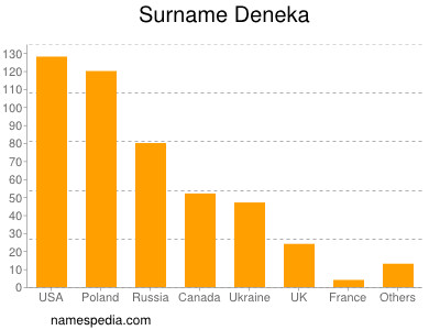 Surname Deneka