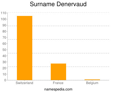 Surname Denervaud