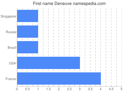 Given name Deneuve