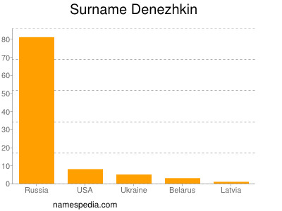 Surname Denezhkin