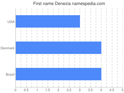 Given name Denezia