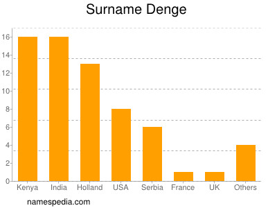 Surname Denge